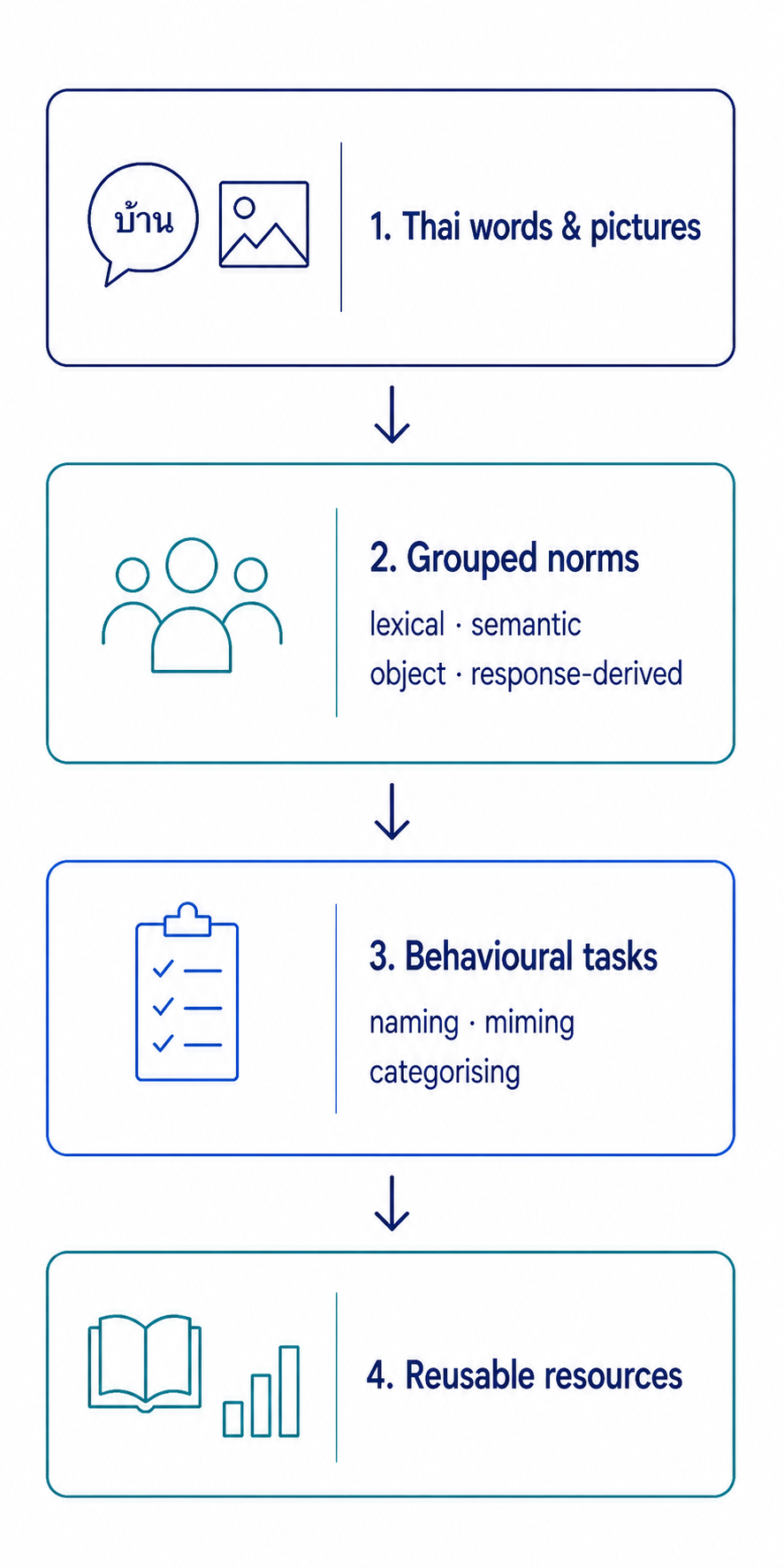 Four-stage vertical diagram connecting Thai words and pictures, grouped lexical, semantic, object and response-derived norms, behavioural tasks including naming, miming and categorising, and reusable resources including datasets, measures and evidence